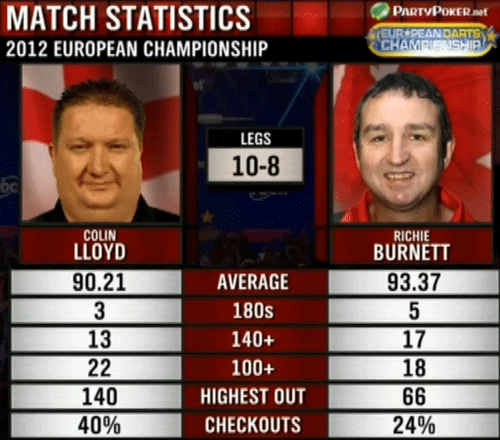 Statystyki Burnett-Lloyd