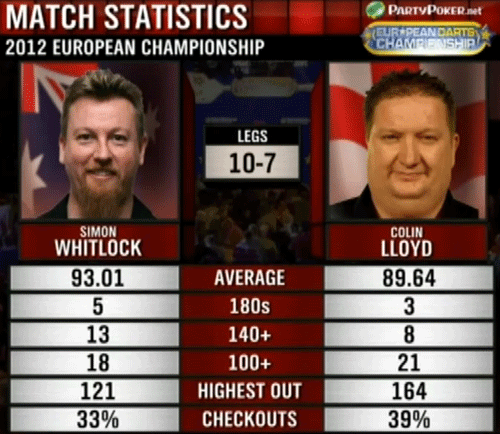 Statystyki Whitlock-Lloyd