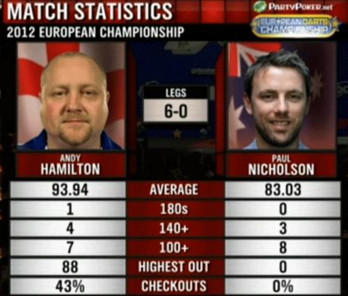 Statystyki Hamilton - Nicholson