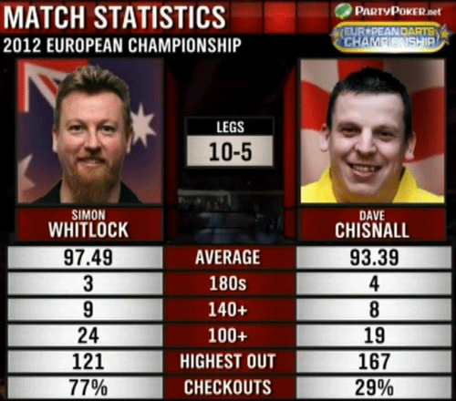 Statystyki Whitlock-Chisnall
