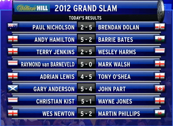 Grand Slam of Darts 2012, dzień drugi wyniki