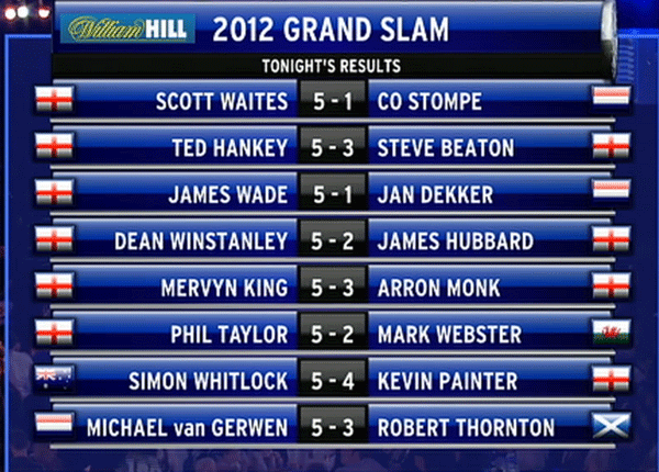 Grand Slam of Darts 2012- dzień drugi, wyniki