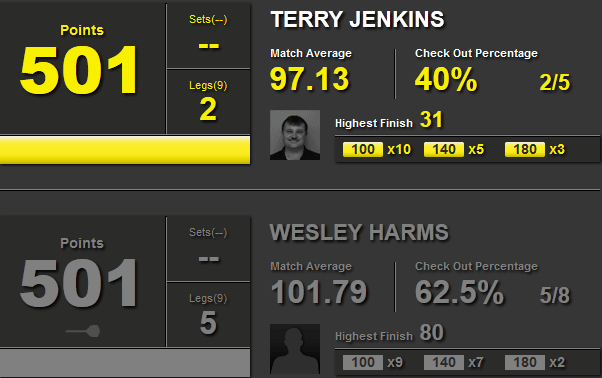 Statystyki Terry Jenkin- Wesley Harms