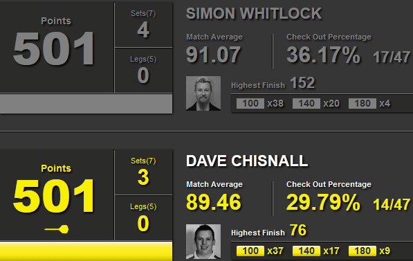 Statystyki Whitlock-Chisnall