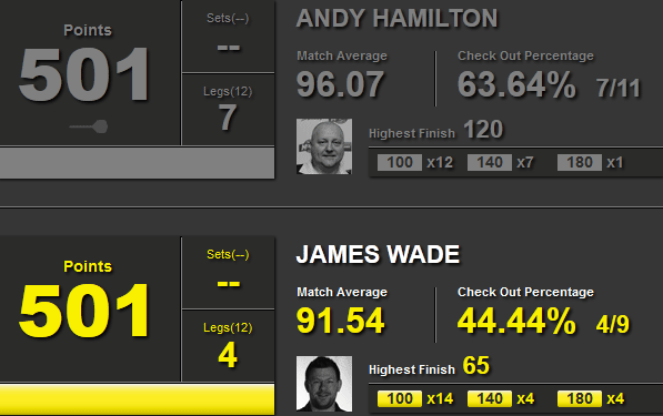 Statystyki Hamilton-Wade