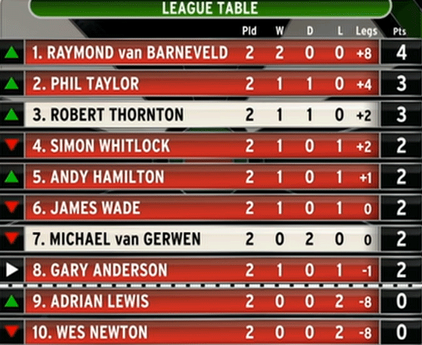 Premier League of Darts 2013- aktualna tabela