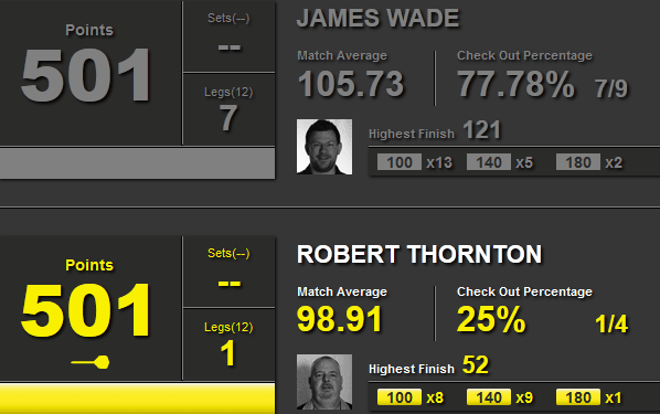 Statystyki Wade-Thornton