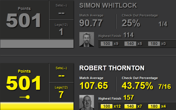 Statystyki Whitlock-Thornton