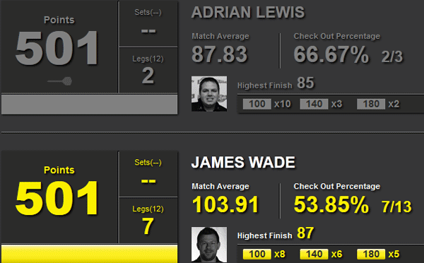 Statystyki Lewis-Wade