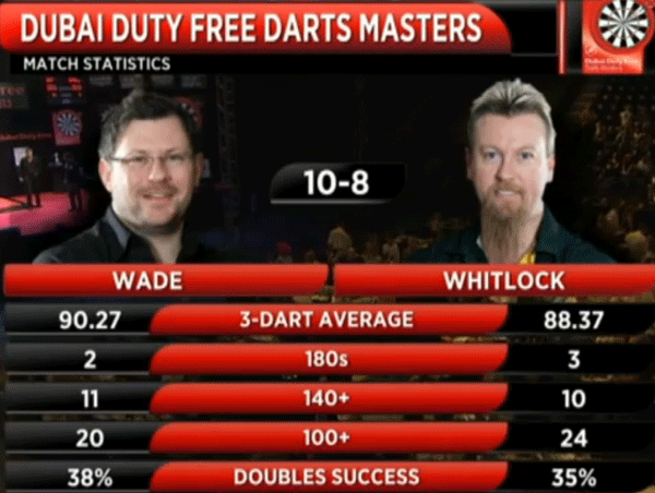 Dubai Darts Masters