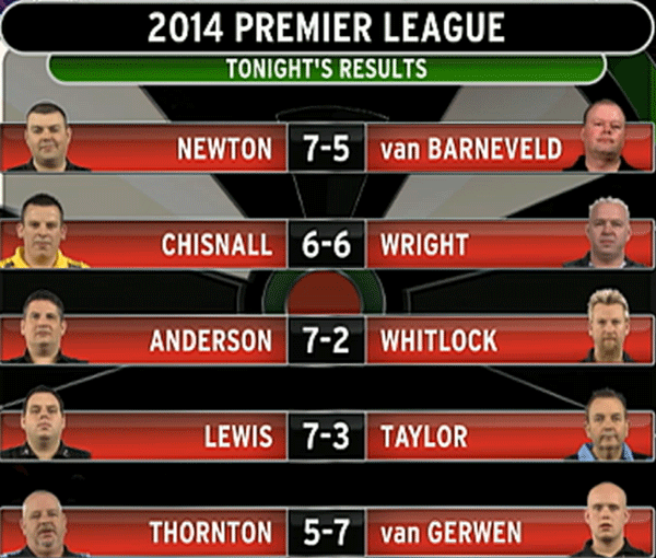 Wyniki Premier League Darts 2014- tydzień 2